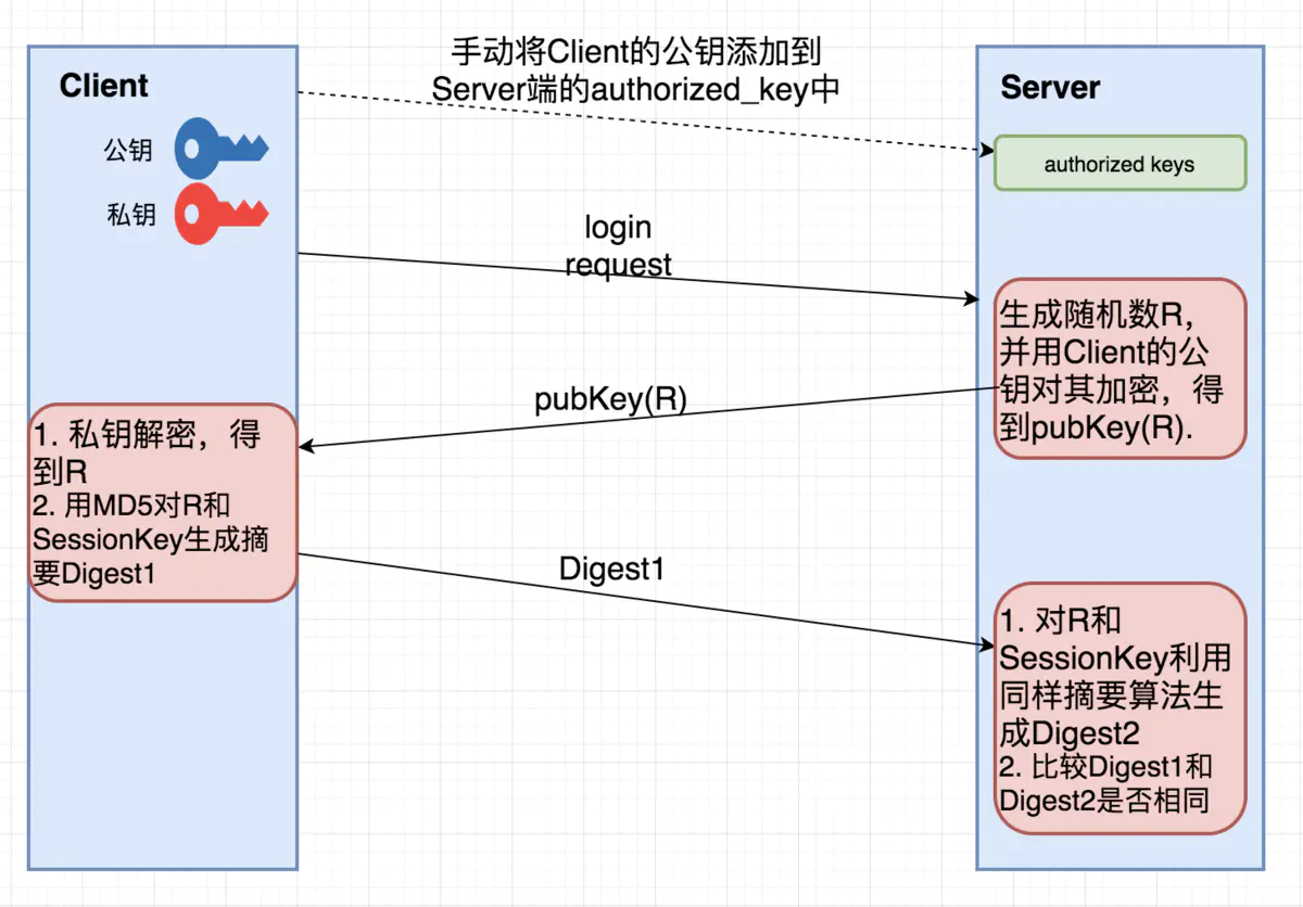 PubKey_Authentication