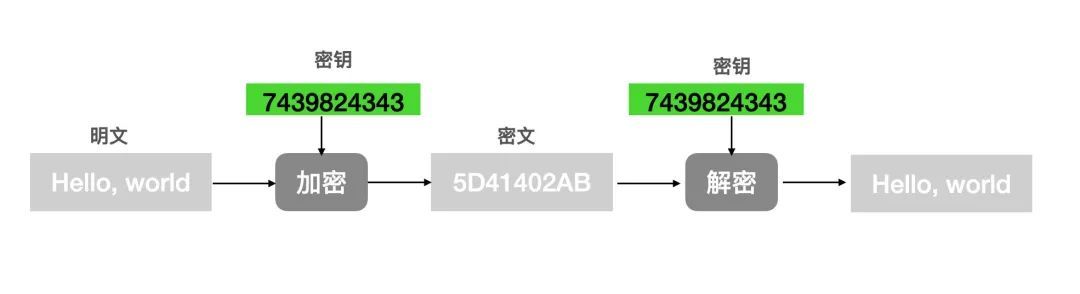 对称加密