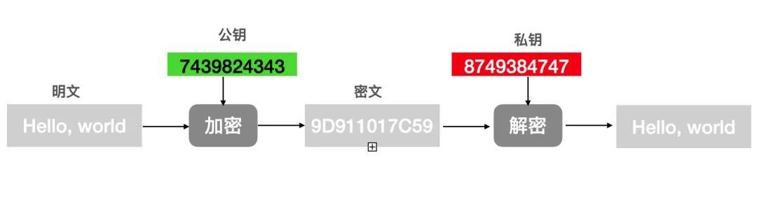 非对称加密