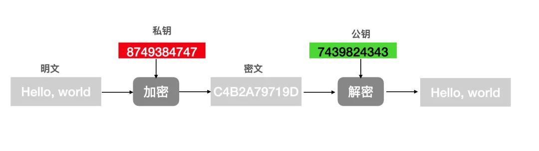 非对称加密2