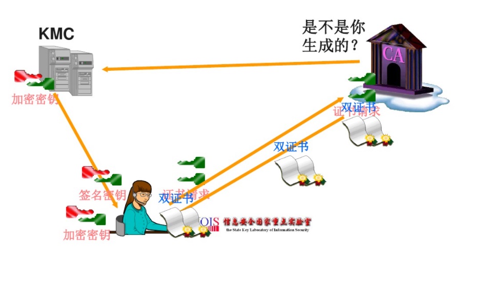 双证书申请