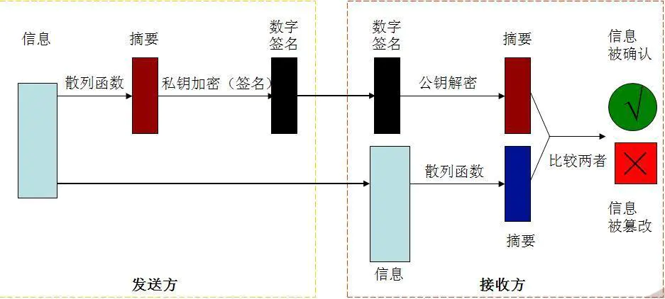 数字签名